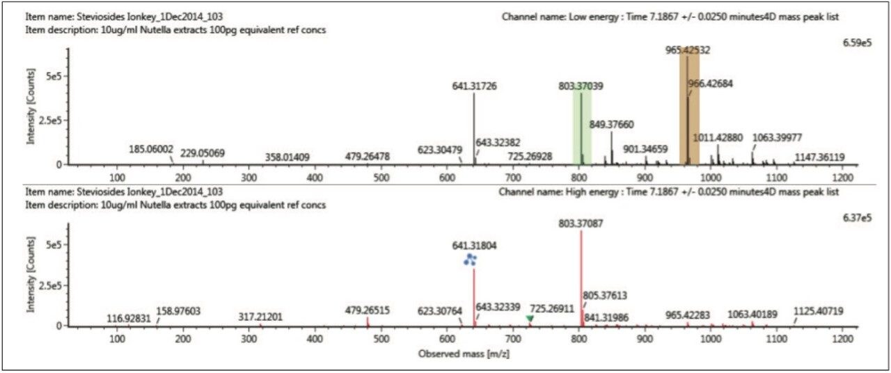 Retention time aligned multicomponent spectrum at 7.19 mins for rebaudioside A (brown m/z 965.4) and coeluting stevioside (green m/z 803.37).