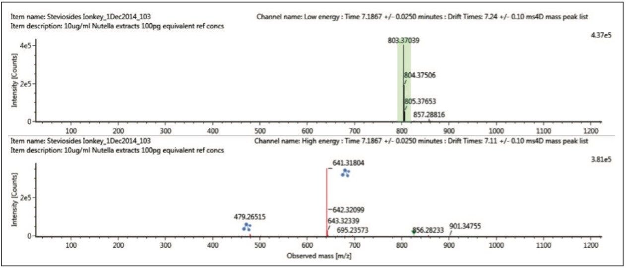 Retention time (7.19 mins) and drift (7.24 ms) aligned spectrum for stevioside.