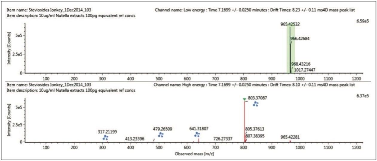 Single component spectrum at retention time (7.17 mins) and drift (7.83 ms) aligned spectrum for rebaudioside A (green m/z 965.4).