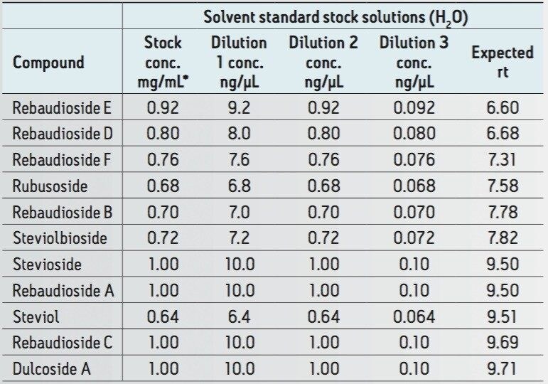 Concentration of solvents standards used to prepare stevioside spiked chocolate spread extract samples.