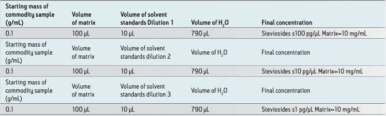 Method of preparation of diluted end-spiked chocolate spread extracts at 10 mg/mL, and stevioside concentrations at ≤100 pg/μL, 10 pg/μL and 1 pg/μL.