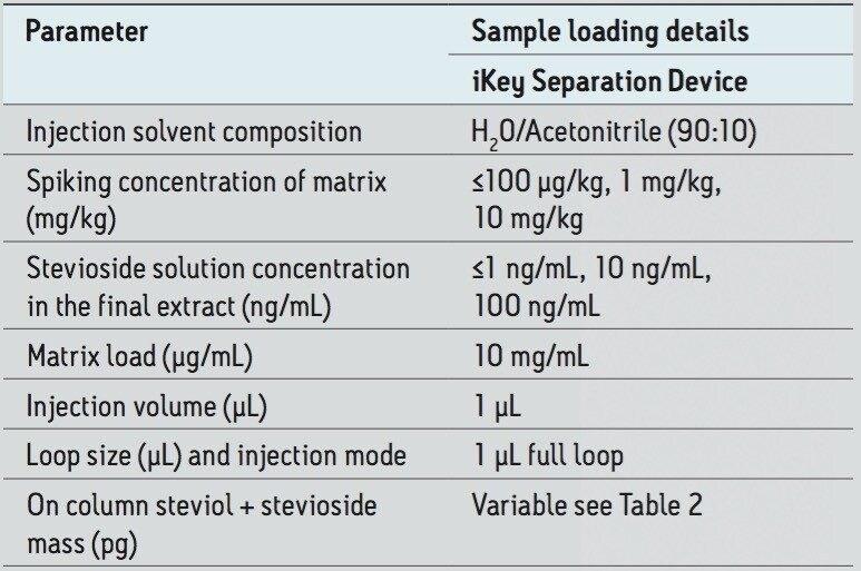 Sample and matrix loadings for spiked stevioside using the iKey Separation Device.