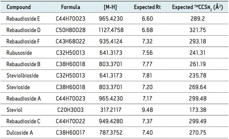 Expected retention times and expected CCS values for steviol and steviosides.