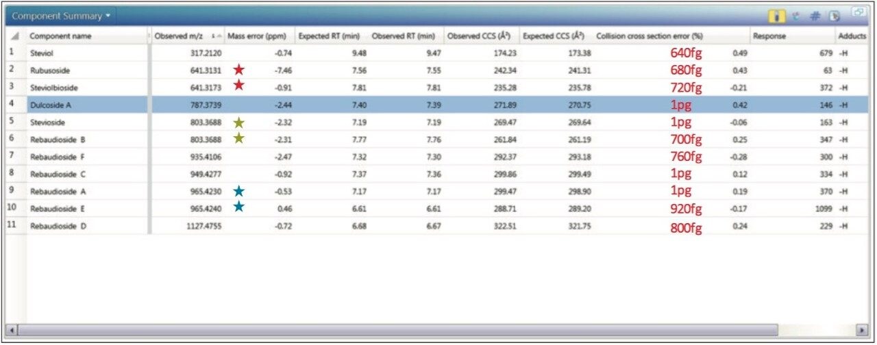 Component Summary for steviol and profiled steviosides ≤1 pg/μL spiked into chocolate spread extract. 