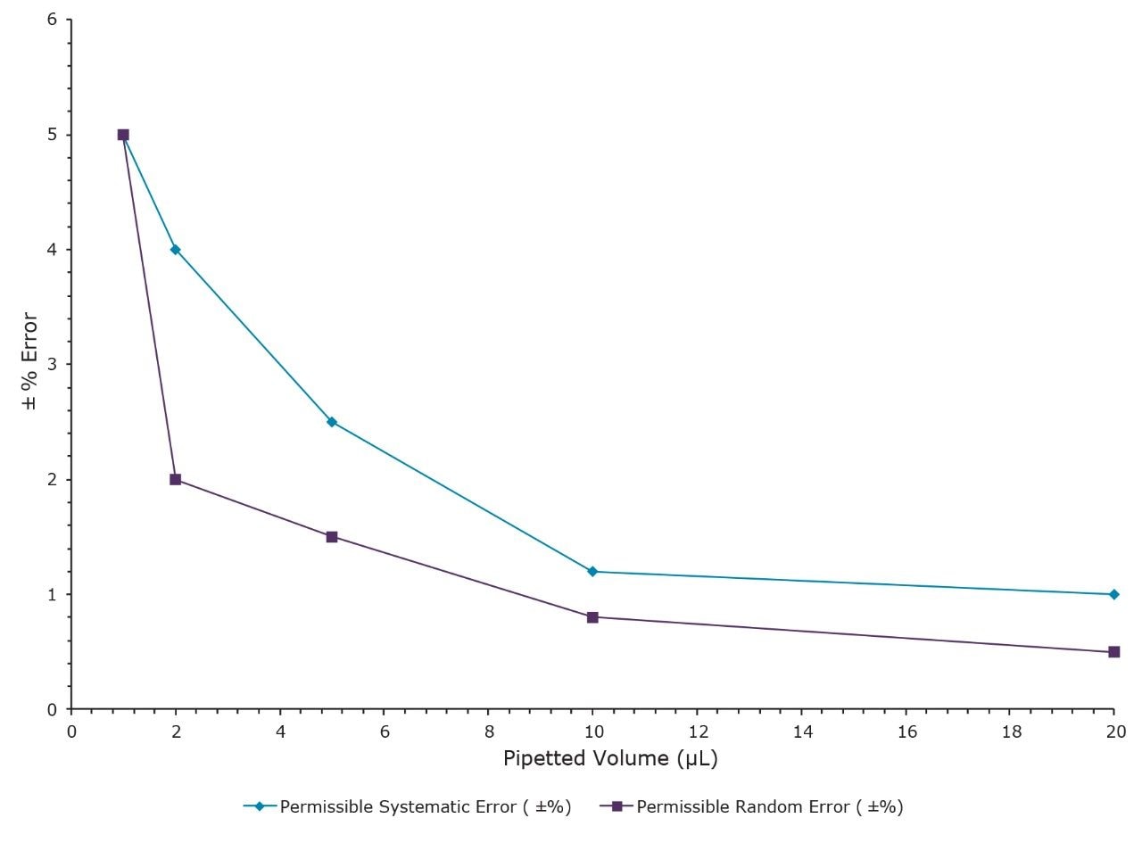 Trends in the maximum permissible pipette volume errors based on ISO 8655