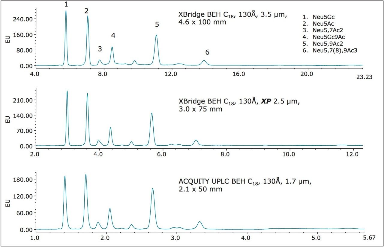 Geometric scaling of a DMB-labeled Sialic Acid Reference Panel on Waters XBridge BEH C18, 130Å, 3.5 µm, 4.6 x 100 mm (top), XBridge BEH C18, 130Å, XP 2.5 µm, 3.0 x 75 mm (middle), and ACQUITY UPLC BEH C18, 130Å, 1.7 µm, 2.1 x 50 mm (bottom) Columns on the same ACQUITY UPLC System