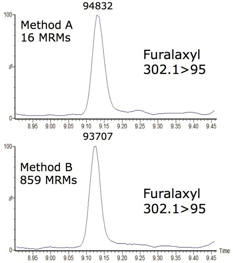 furalaxyl showing peak area count