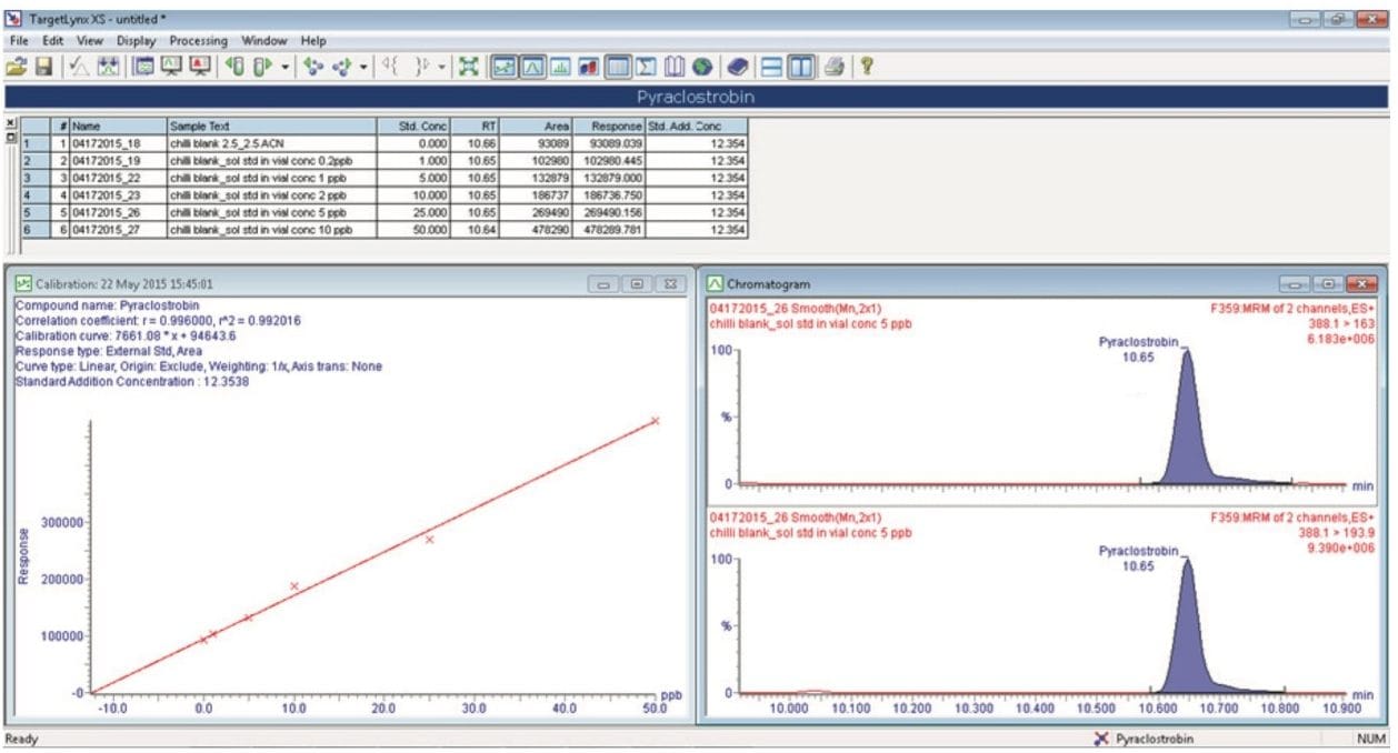 TargetLynx XS showing quantification of incurred pyraclostrobin in a chili 