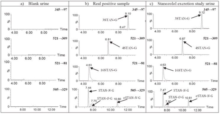 Results of the analysis of a blank urine