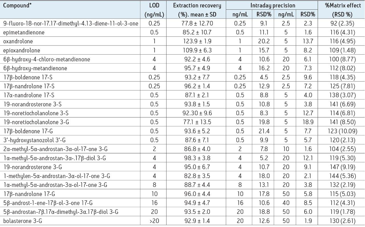 .LOD, extraction recovery, intraday precision, and matrix effect results of the validation for qualitative purposes