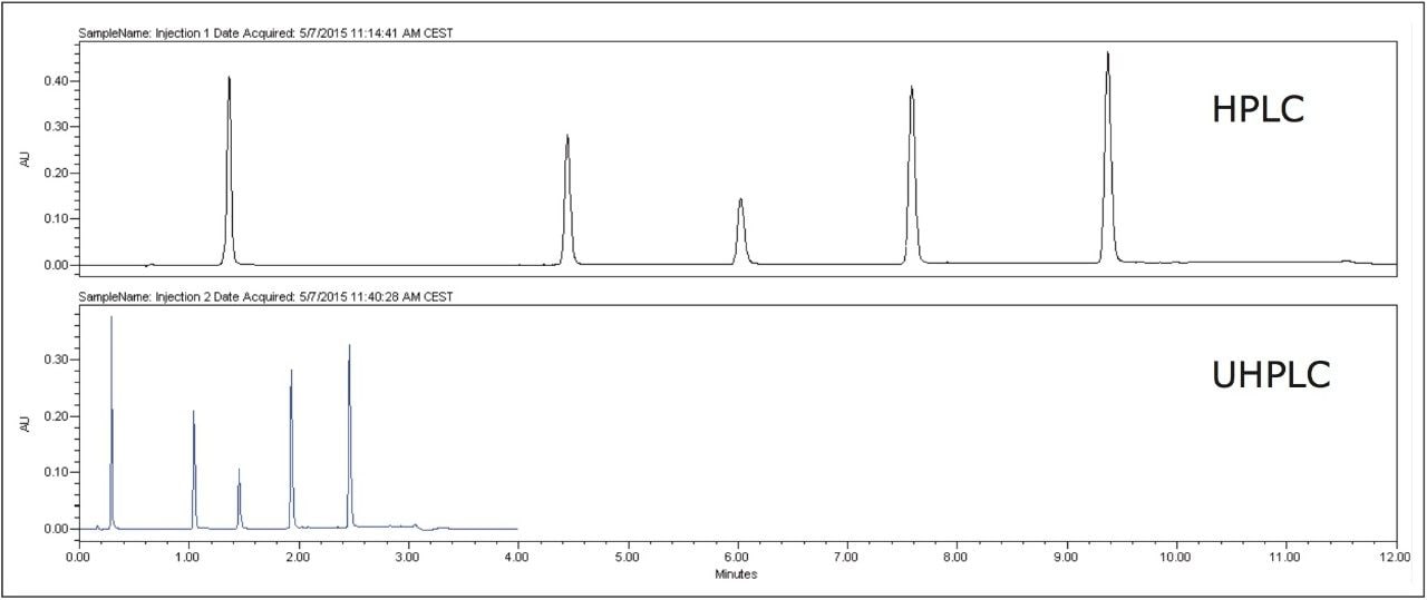 Comparison of the HPLC method and UHPLC method 