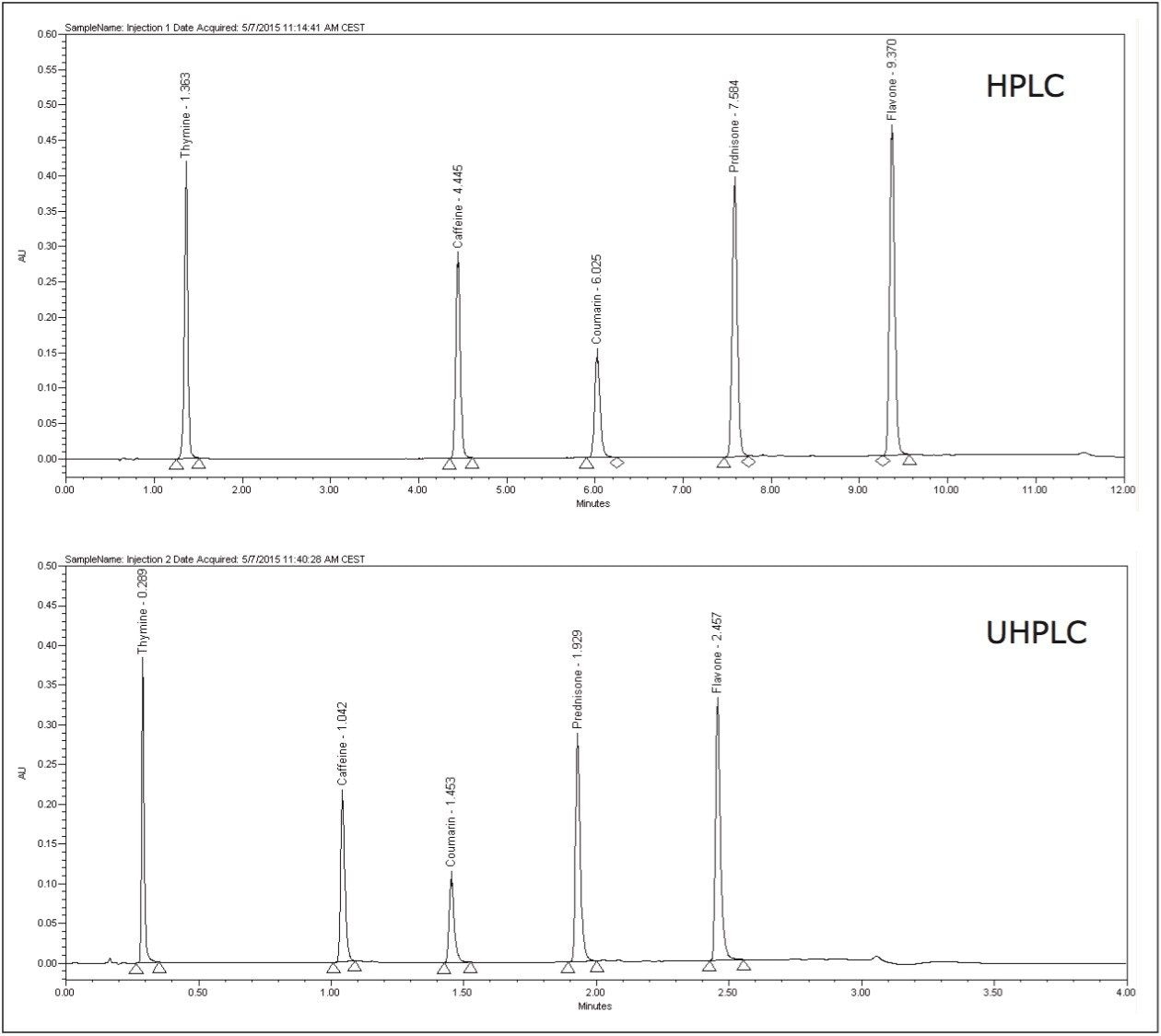  Comparison of the HPLC and UHPLC method results on the ACQUITY Arc System 