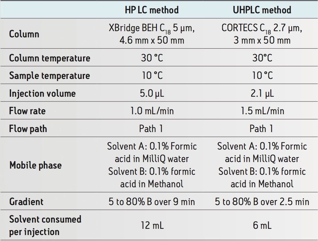 HPLC/UHPLC method