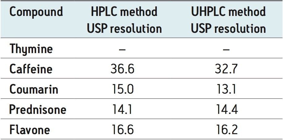 Resolution values for each peak for the HPLC and UHPLC methods