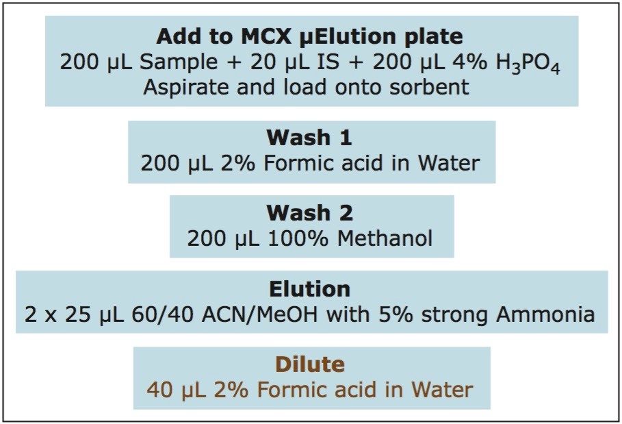 Details of the solid phase extraction method 