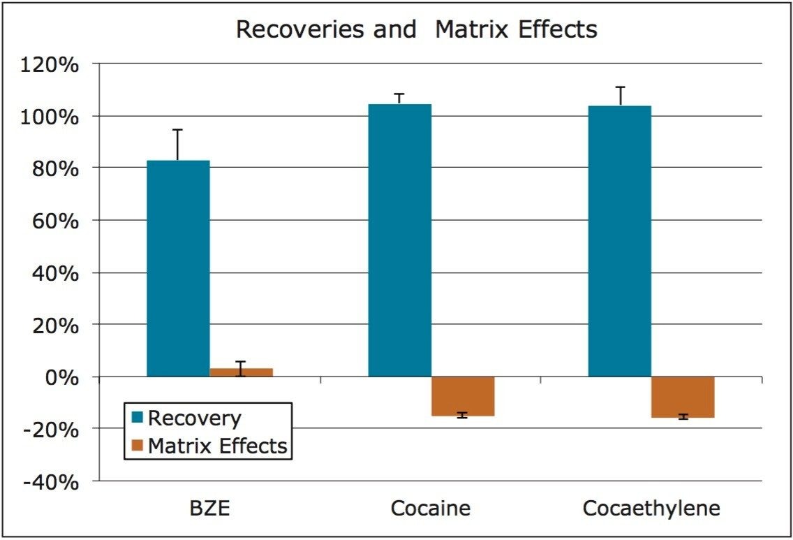 Recovery and matrix effects of cocaine, benzoylecgonine and cocaethylene 