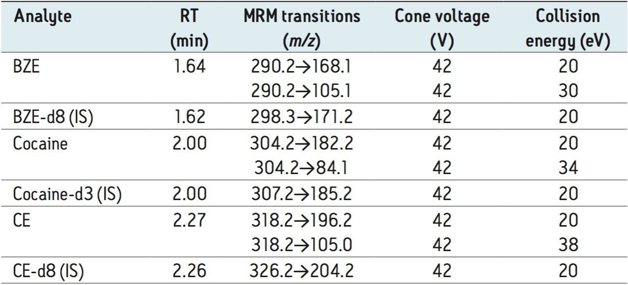 Mass spectral parameters for all analytes and internal standards