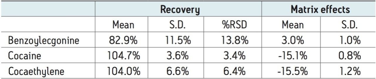 Recovery and Matrix effects 