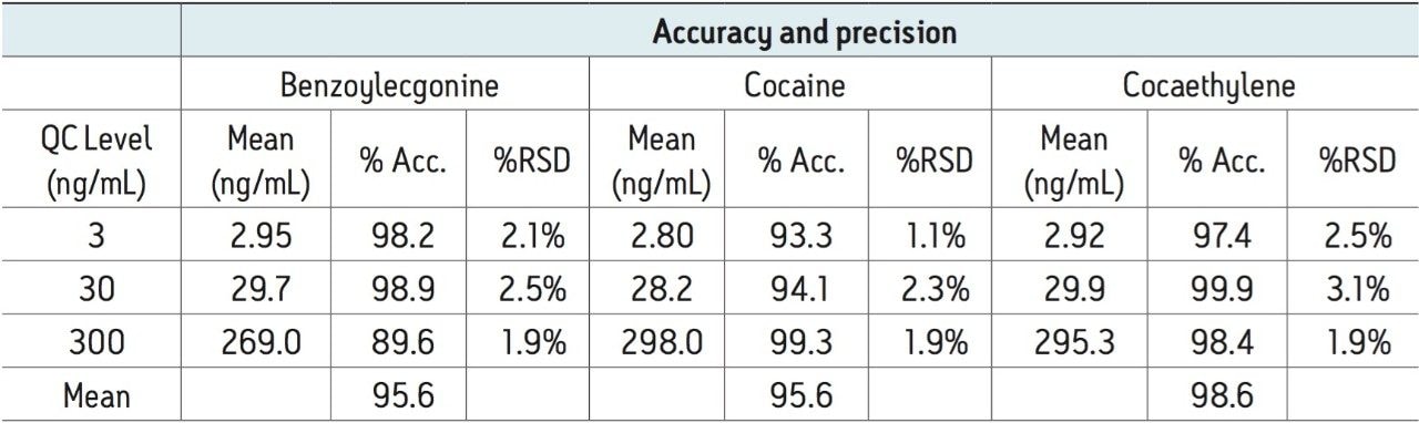  Quality control results from extracted urine samples