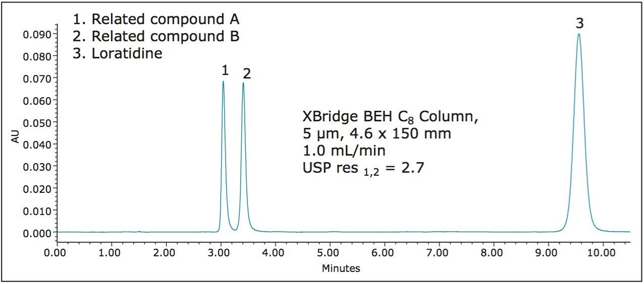 Separation of loratidine and related compounds