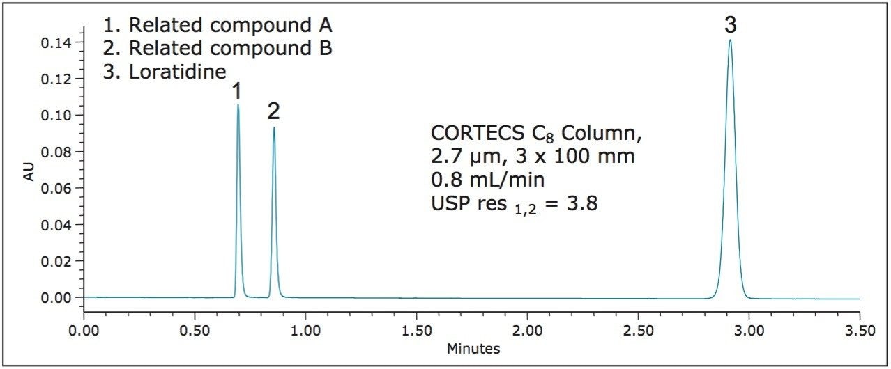 Separation of loratidine and related compounds