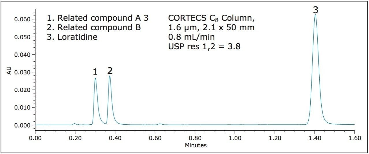 Separation of loratidine and related compounds 