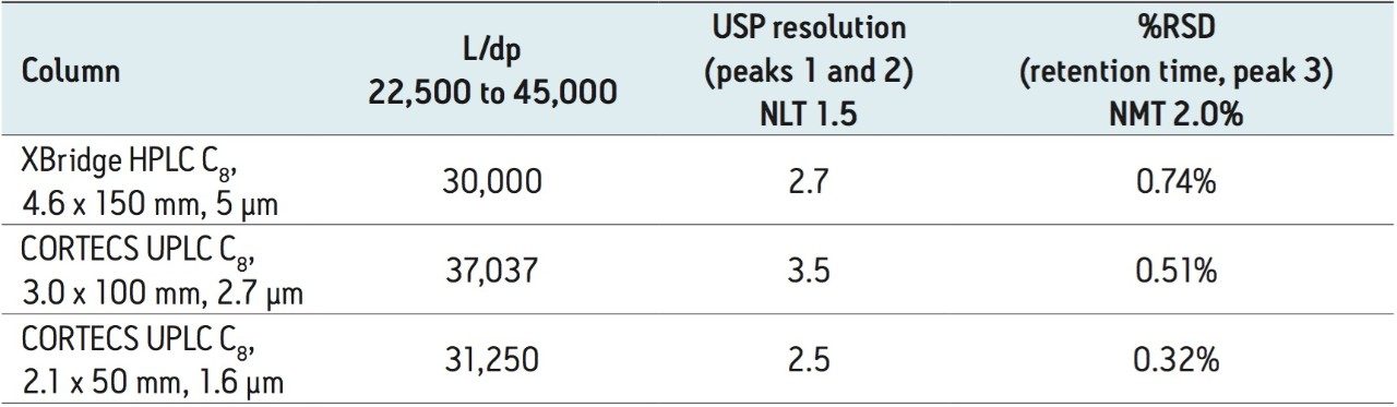 System Suitability Requirements and USP Monograph of Loratidine