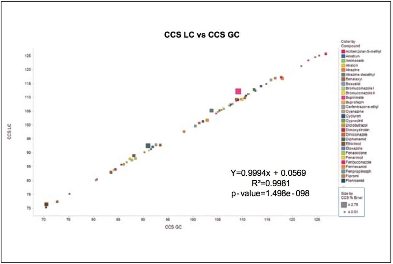 CCS value regression analysis of GC and LC analyses