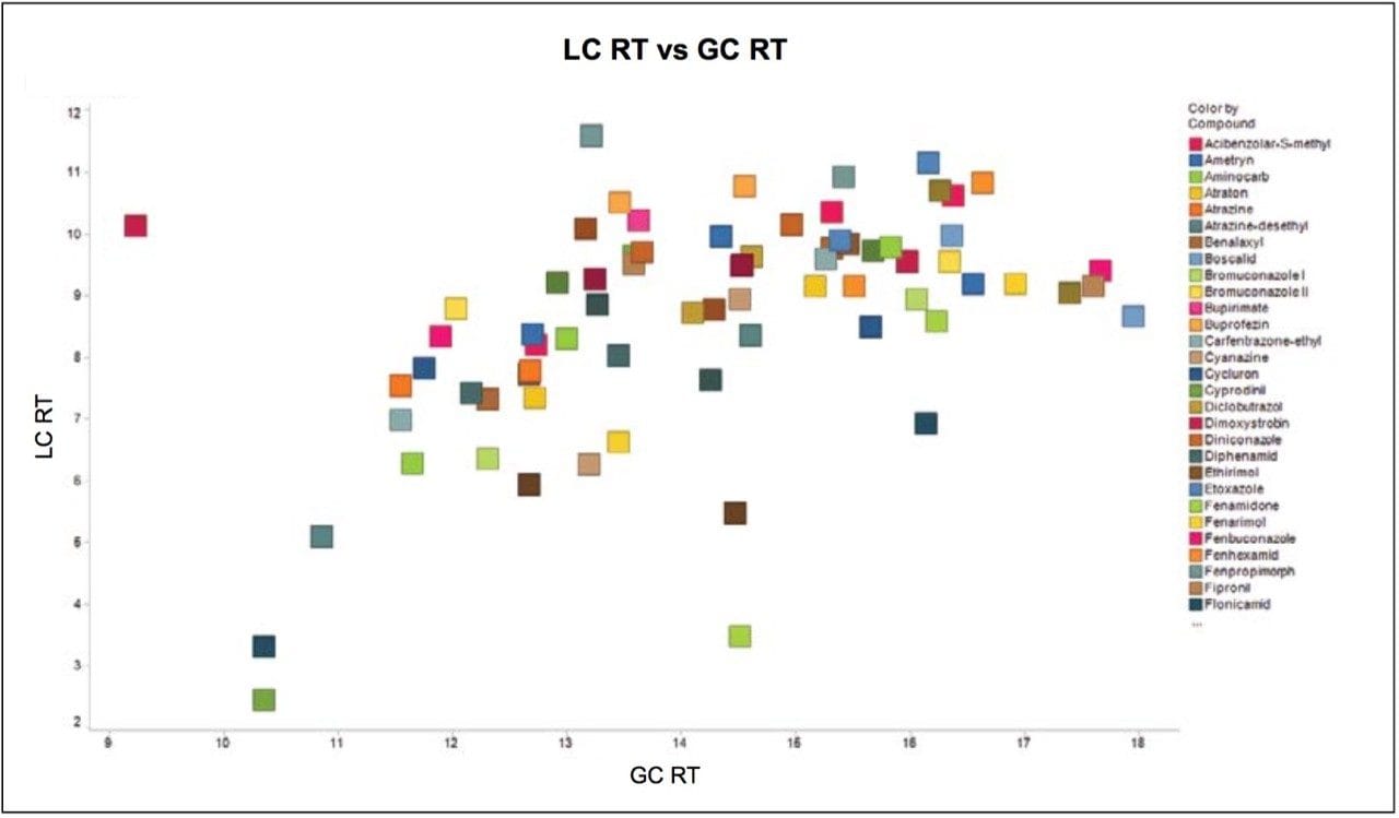 Retention time regression analysis of GC and LC analyses