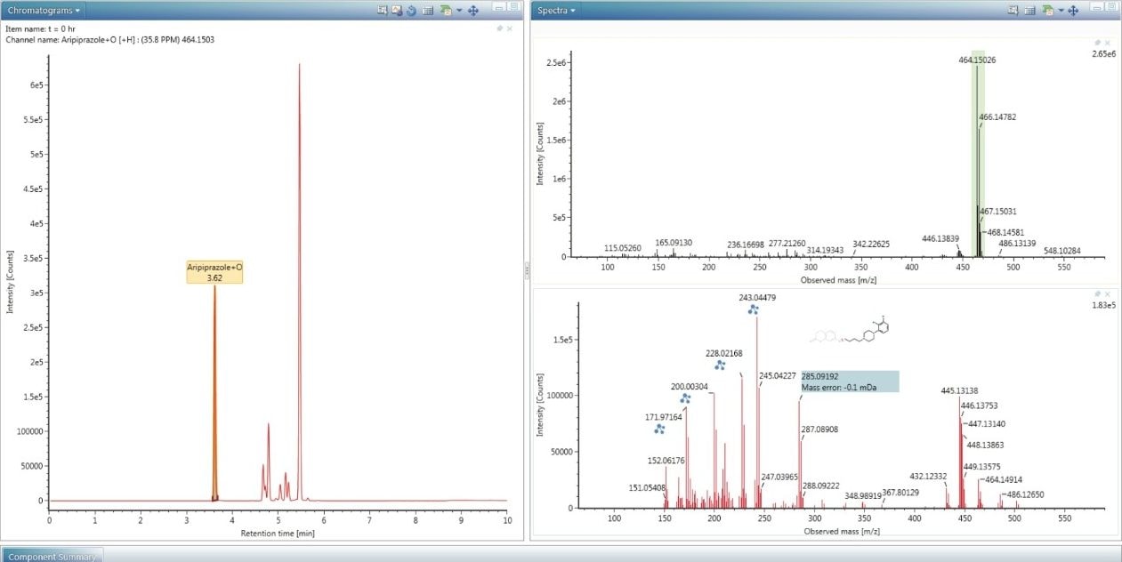 Oxidative degradation of aripiprazole forming several hydroxylated impurities. Shown is XIC and low and high energy MSE spectra for the impurity at 3.62 minutes.