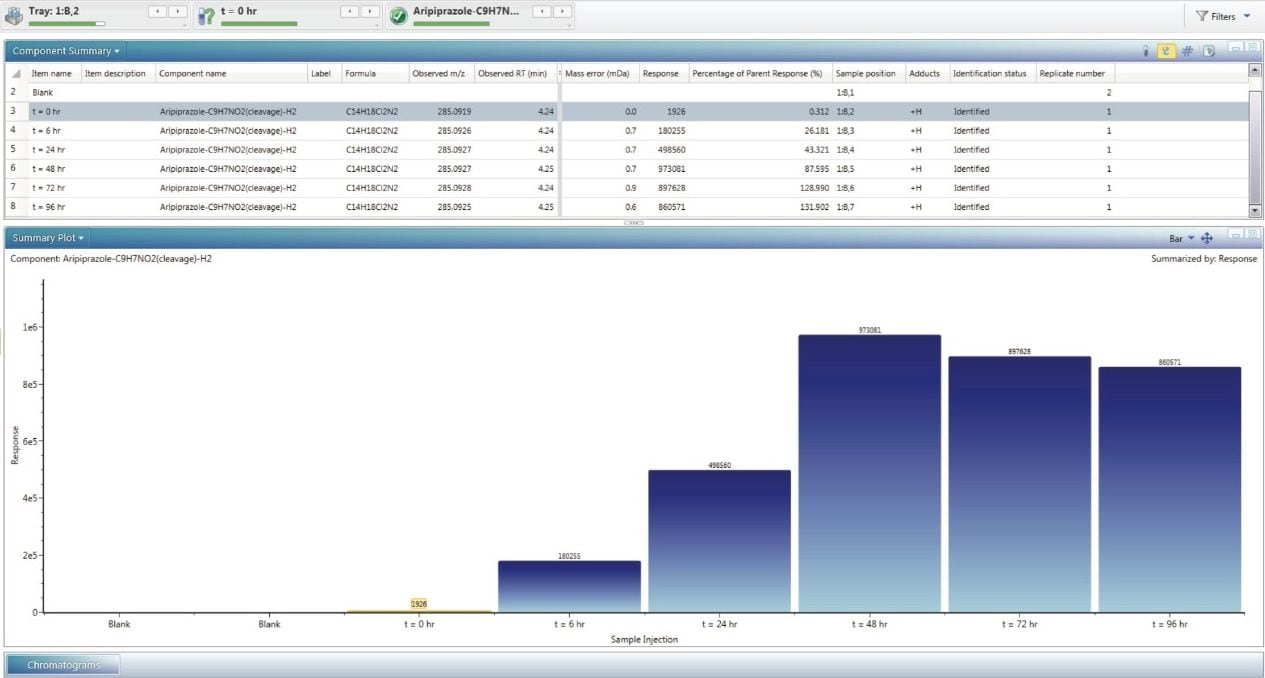 Summary plot view of the increase in the major impurity at 285.09 m/z over the time course experiment as aripiprazole degrades.