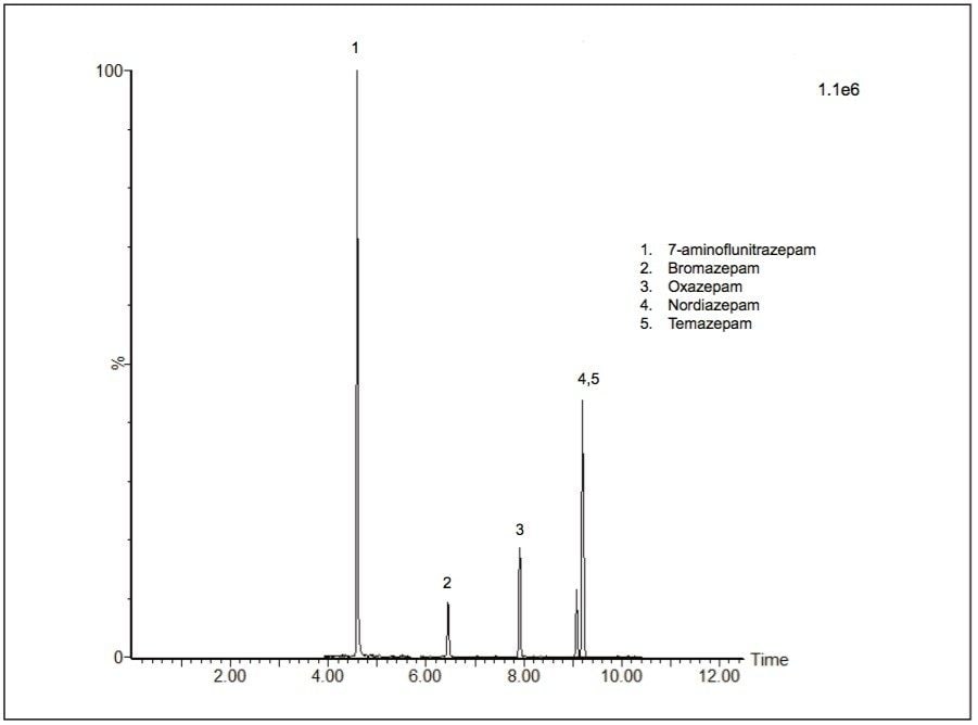 Chromatogramm, das Benzodiazepine im kommerziellen Referenzurin ACQ DCT -25 % zeigt