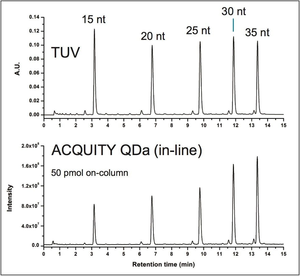 Oligonucleotide analysis with QDa