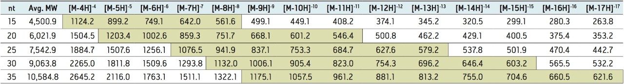 Oligonucleotide m/z table