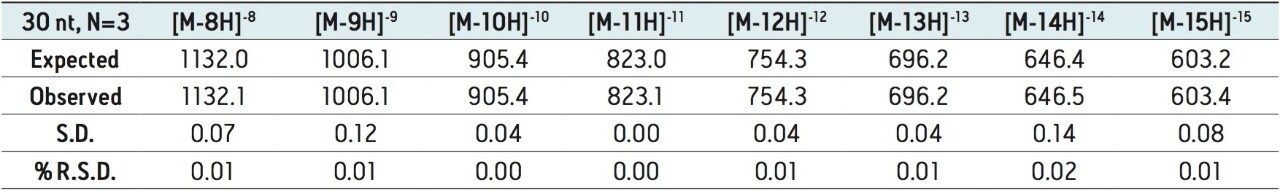 m/z accuracy evaluation