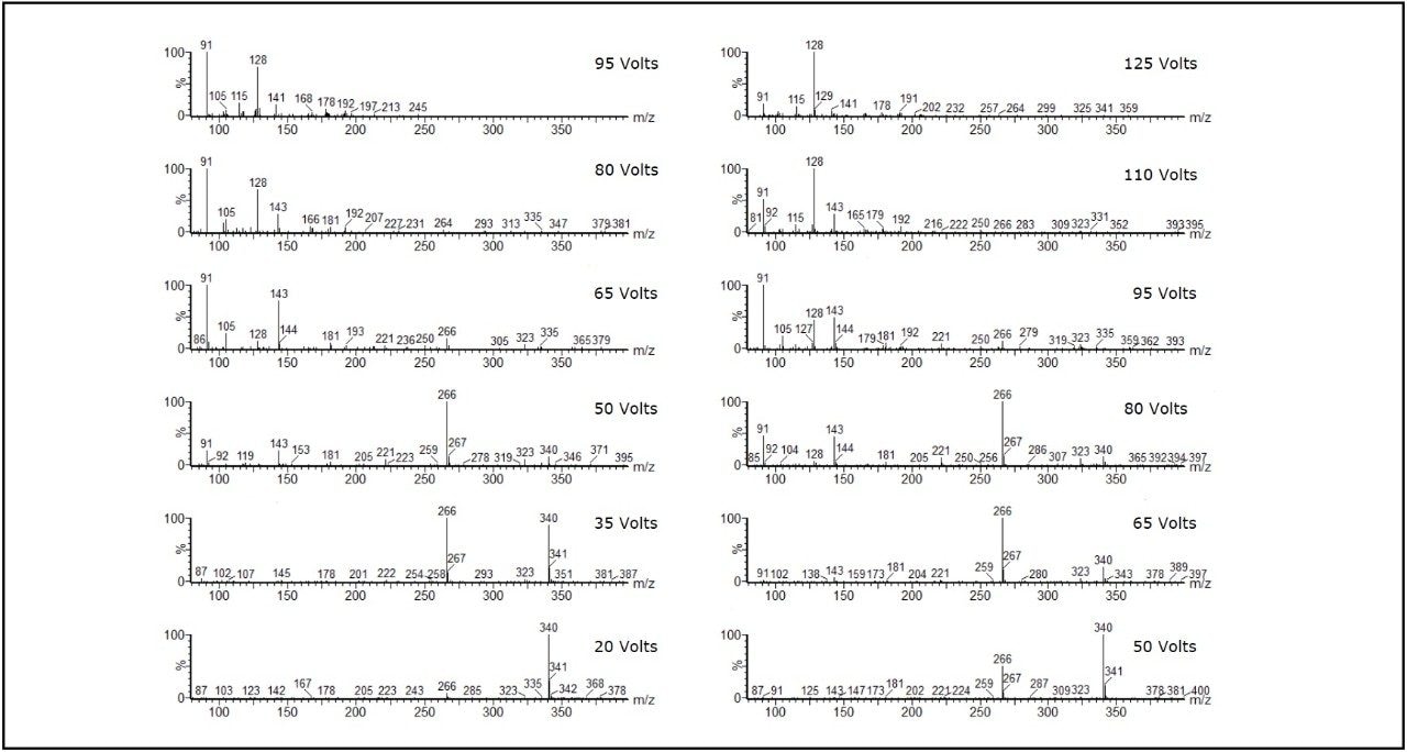 Comparison between the fragmentation patterns obtained using the Xevo TQD (left panel) and the Xevo TQ-S micro (right panel)