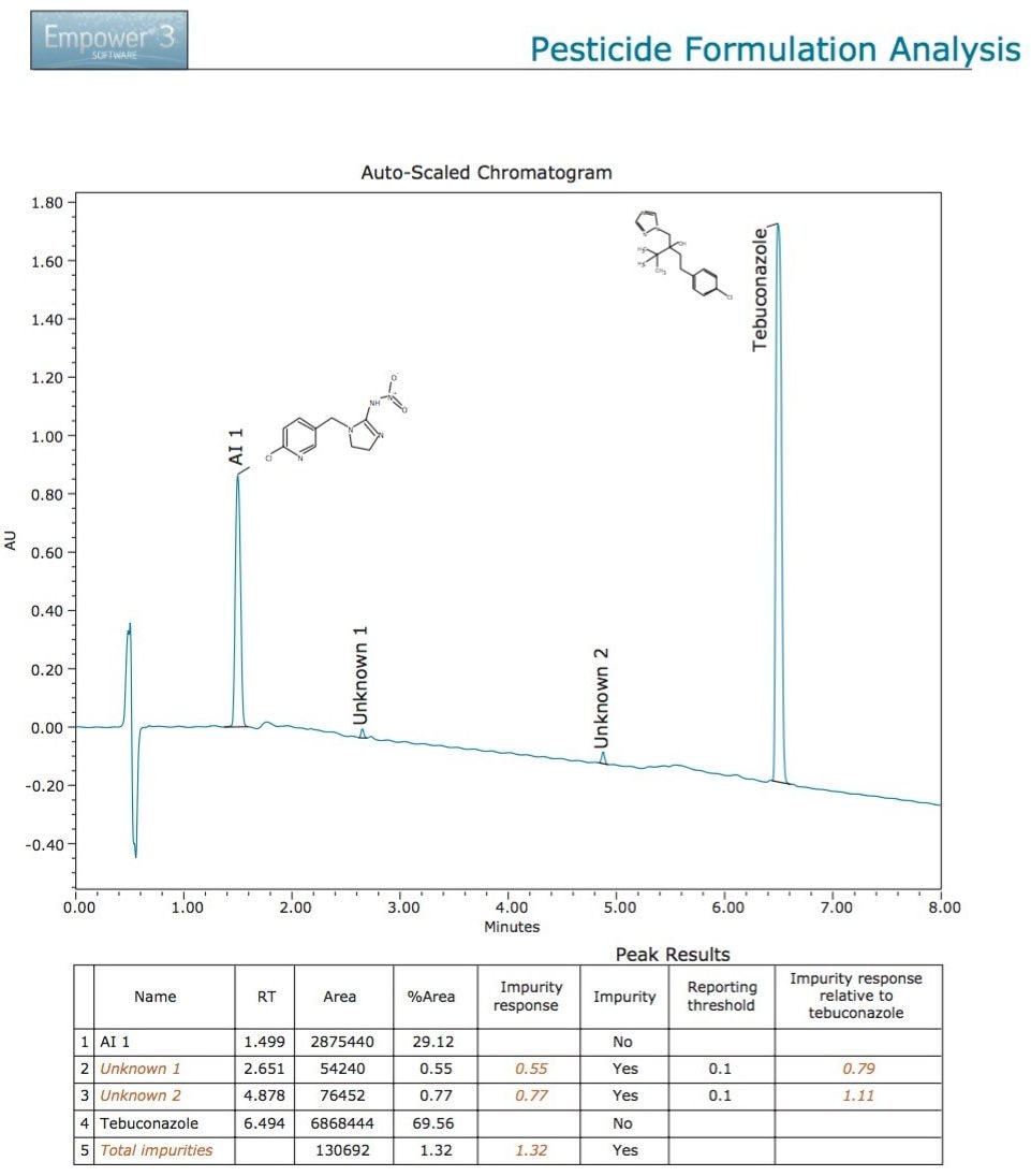 Empower Software report showing an ACQUITY Arc UV chromatogram at 220 nm resulting from the separation of the pesticide formulation sample.