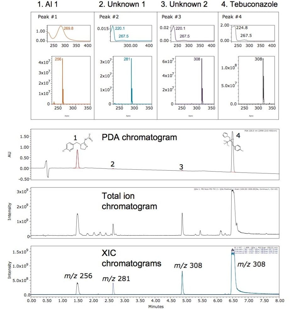 Empower Software Mass Analysis window: UV and MS spectra along with UV and total ion chromatograms (TIC) and extracted ion chromatograms (XIC) can be viewed in a single window.