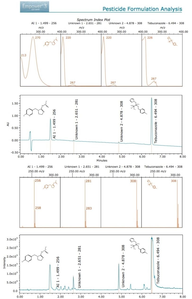 Empower Spectrum Index Plot report showing the ACQUITY Arc UV chromatogram at 220 nm from the analysis of the pesticide formulation