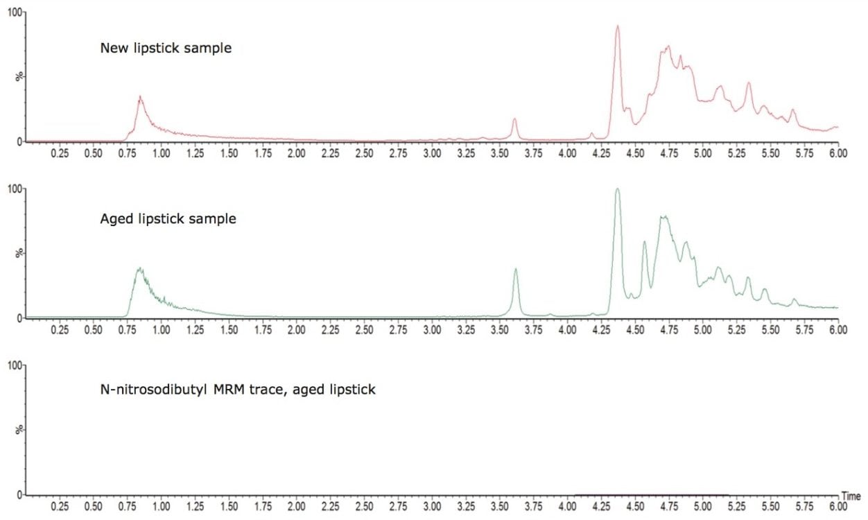 TIC chromatograms of new and aged lipstick formulation samples and an MRM transition chromatogram of N-nitrosodibutylamine