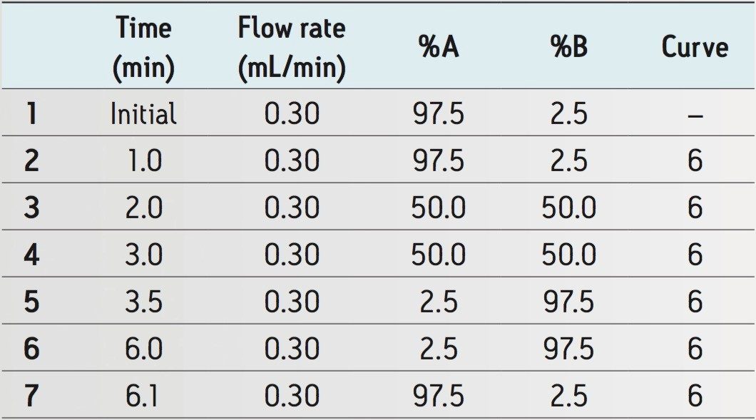 Table 1. ACQUITY I-Class mobile phase gradient.