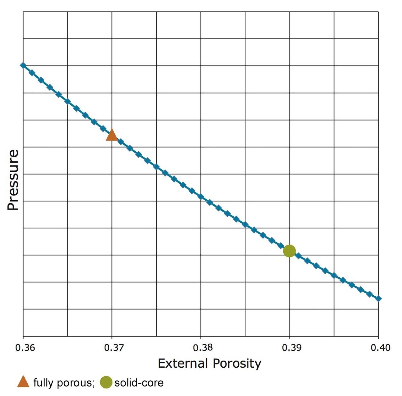 external porosity, εe , vs. pressure, ΔP,