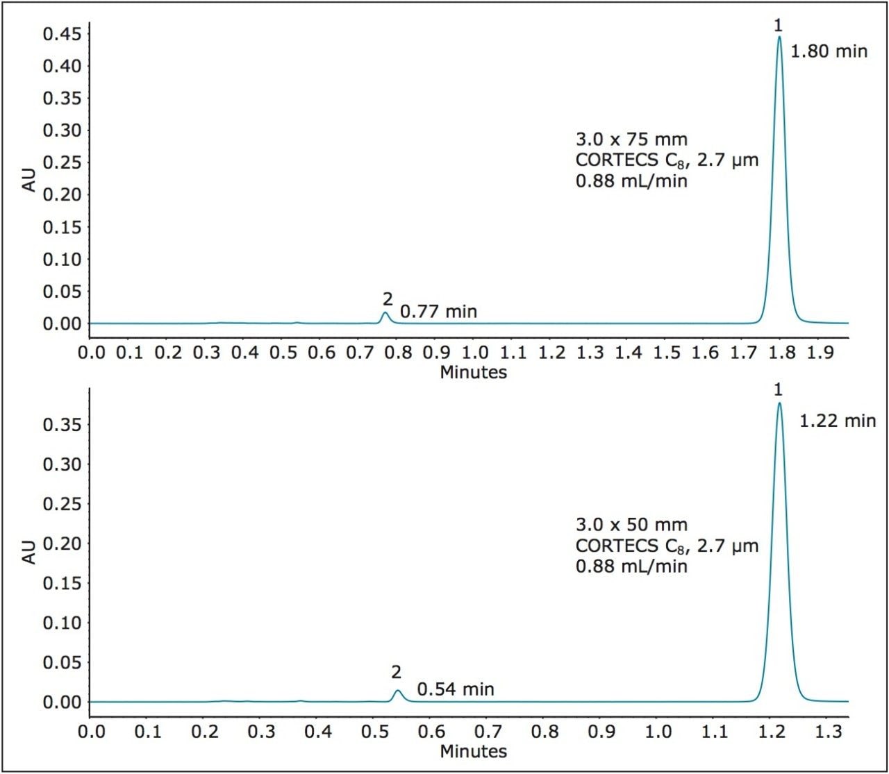 Separation of dofetilide