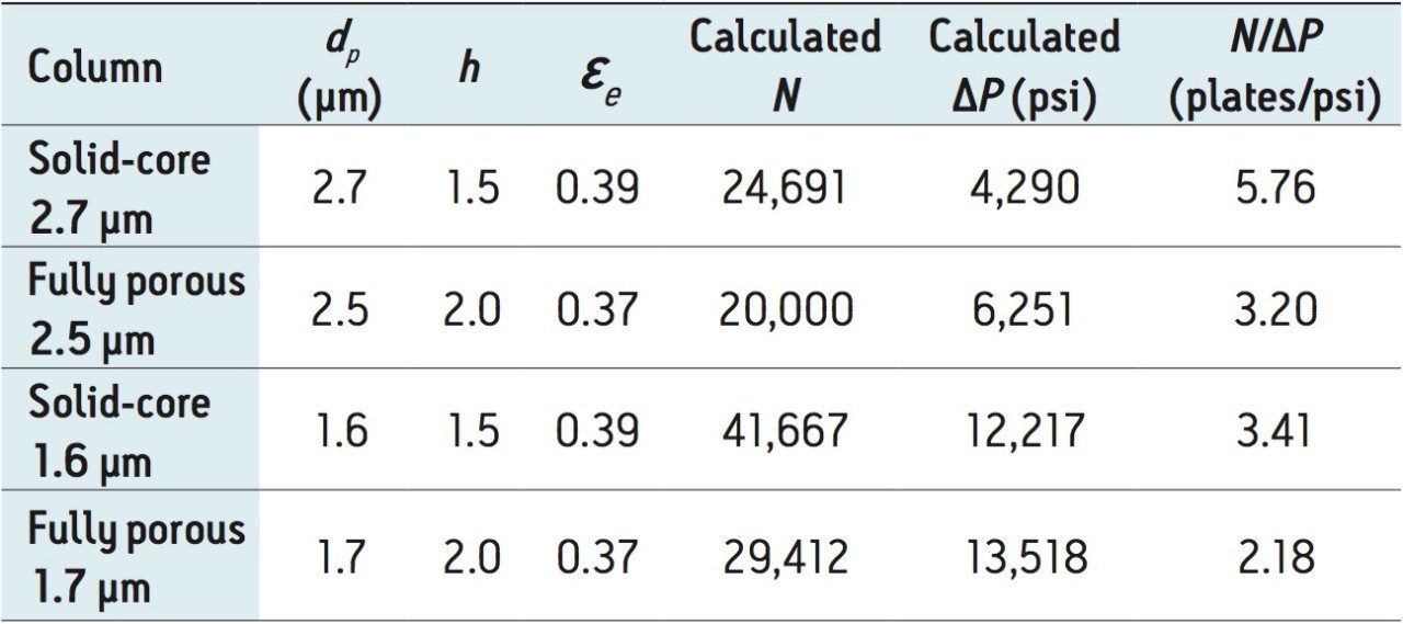 Calculated efficiency, N, vs. column pressure, ΔP