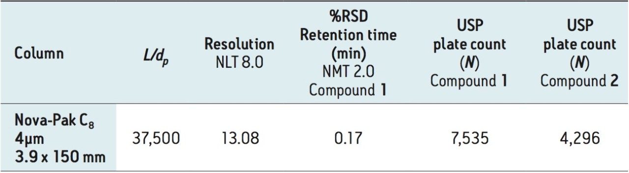 Original dofetilide USP method results