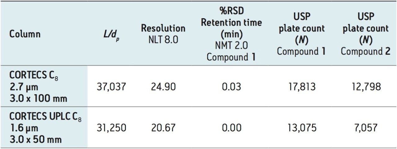 Modernized dofetilide USP method results