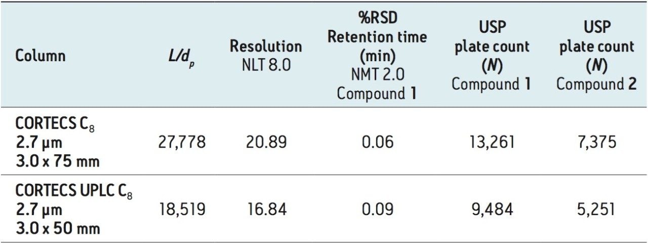 Modernized dofetilide USP method results