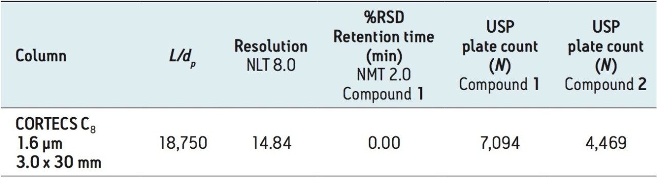 Modernized dofetilide USP method results