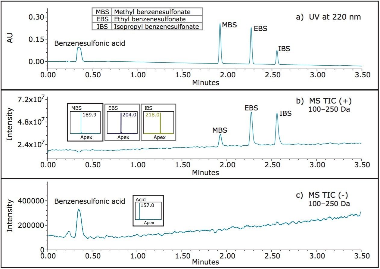 UV and MS chromatographic data for the separation of methyl, ethyl, and isopropyl esters of benzenesulfonic acid. Benzenesulfonic acid is used for reference to show separation between all components. 