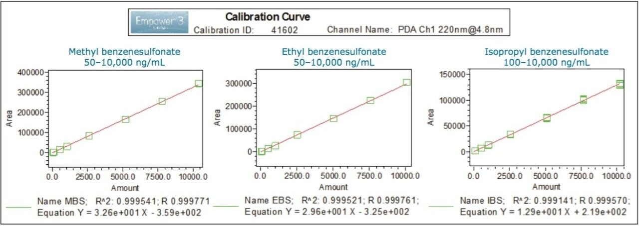 Method linearity for methyl, ethyl, and isopropyl benzenesulfonates with UV at 220 nm. 